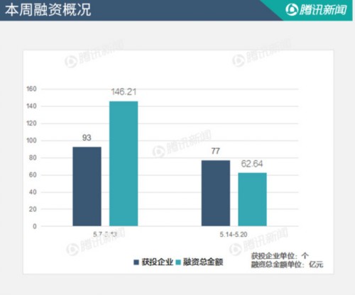 融资周报|网红食品品牌受资本青睐，鲍师傅、答案奶茶接连获投