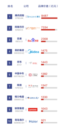 腾讯荣膺2018中国上市公司品牌价值榜三冠王 品牌价值8487亿元