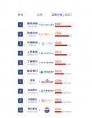 腾讯荣膺2018中国上市公司品牌价值榜三冠王 品牌价值8487亿元