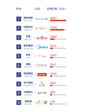 腾讯荣膺2018中国上市公司品牌价值榜三冠王 品牌价值8487亿元