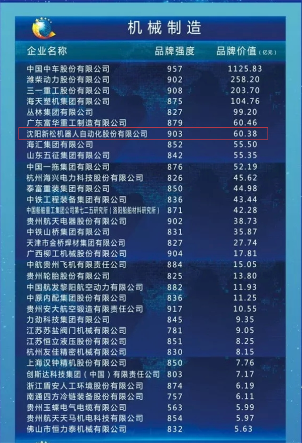 2018中国品牌价值榜发布 新松品牌以60.38亿估值创新高