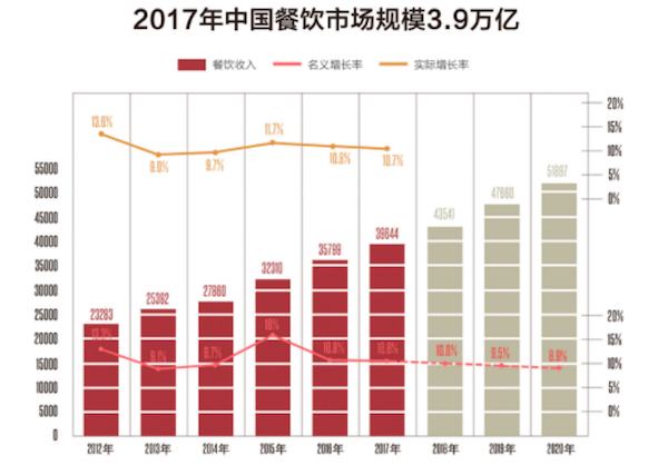 《中国餐饮报告2018》发布：单品餐饮爆发 品牌餐饮出海加速