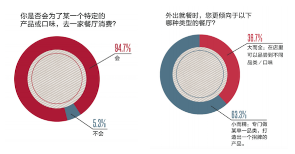 《中国餐饮报告2018》发布：单品餐饮爆发 品牌餐饮出海加速