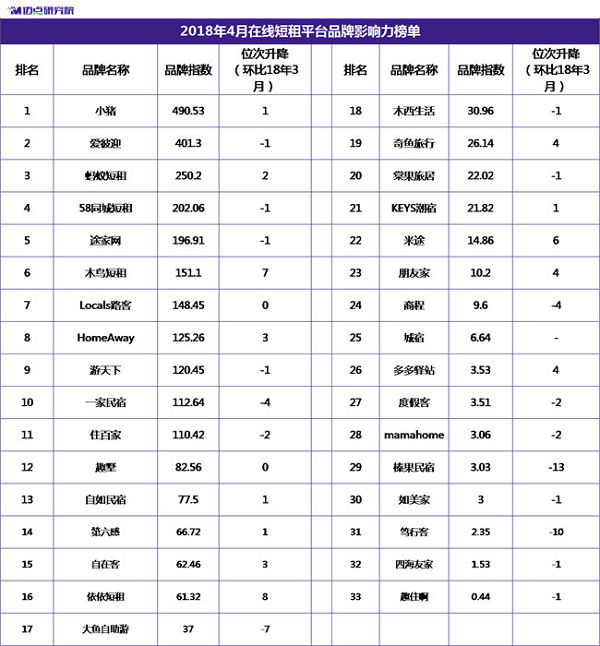 民宿短租品牌影响力榜单发布 小猪短租获首位