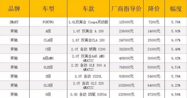 进口关税下调 多品牌进口车型降价 整体车市直接影响有限
