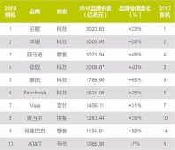 BrandZ全球品牌100强：腾讯阿里杀入前十（全名单）