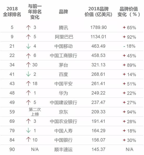 BrandZ全球品牌100强：腾讯阿里杀入前十（全名单）